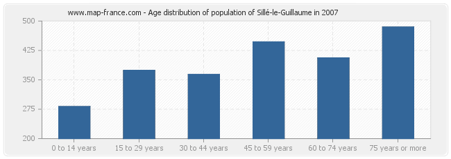Age distribution of population of Sillé-le-Guillaume in 2007