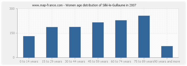 Women age distribution of Sillé-le-Guillaume in 2007