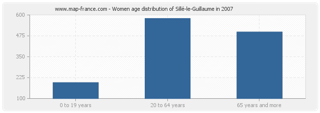 Women age distribution of Sillé-le-Guillaume in 2007