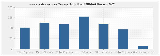 Men age distribution of Sillé-le-Guillaume in 2007