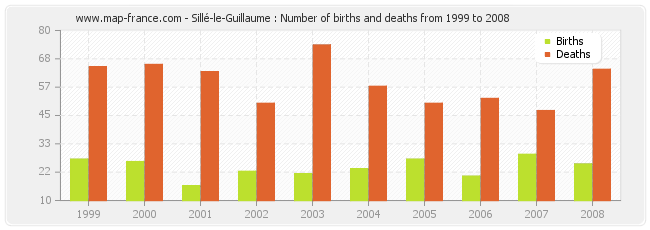 Sillé-le-Guillaume : Number of births and deaths from 1999 to 2008