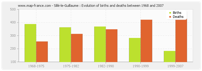 Sillé-le-Guillaume : Evolution of births and deaths between 1968 and 2007