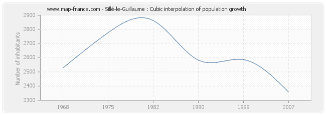 Sillé-le-Guillaume : Cubic interpolation of population growth