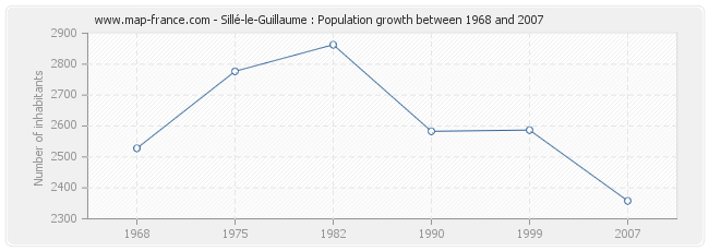 Population Sillé-le-Guillaume