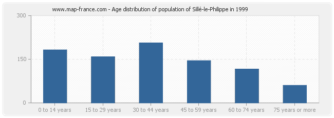 Age distribution of population of Sillé-le-Philippe in 1999