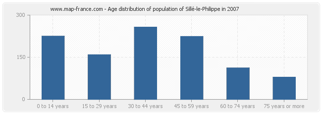 Age distribution of population of Sillé-le-Philippe in 2007