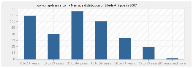 Men age distribution of Sillé-le-Philippe in 2007