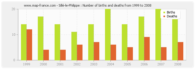 Sillé-le-Philippe : Number of births and deaths from 1999 to 2008