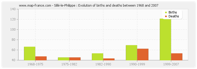 Sillé-le-Philippe : Evolution of births and deaths between 1968 and 2007