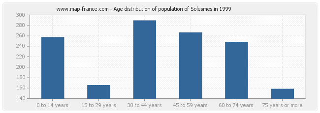 Age distribution of population of Solesmes in 1999