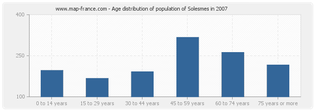 Age distribution of population of Solesmes in 2007