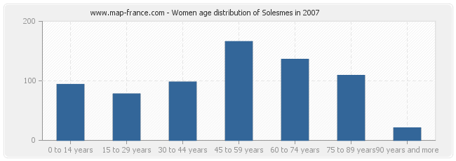 Women age distribution of Solesmes in 2007