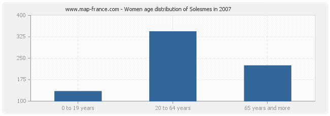 Women age distribution of Solesmes in 2007