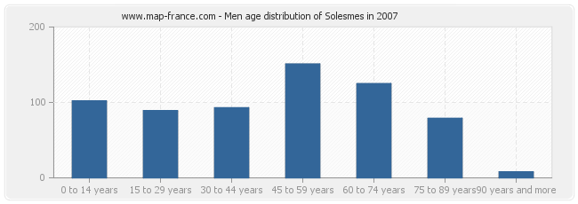 Men age distribution of Solesmes in 2007