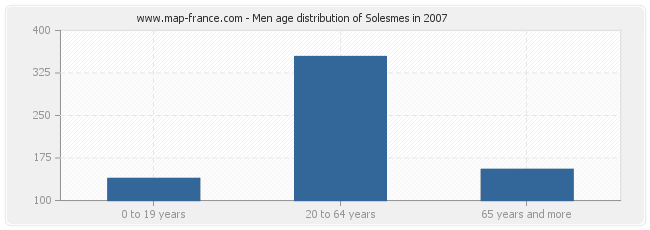 Men age distribution of Solesmes in 2007