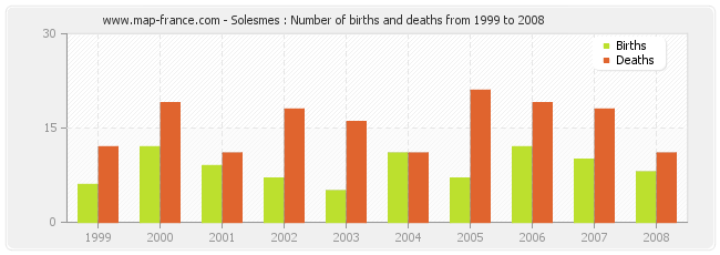 Solesmes : Number of births and deaths from 1999 to 2008