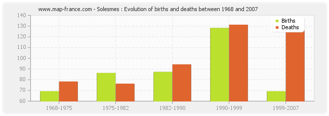 Solesmes : Evolution of births and deaths between 1968 and 2007