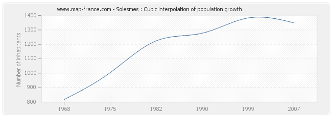 Solesmes : Cubic interpolation of population growth