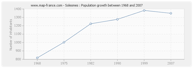 Population Solesmes