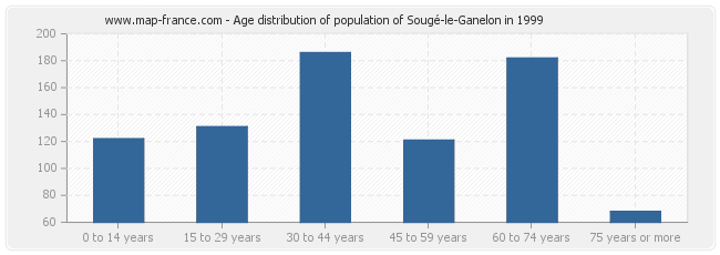 Age distribution of population of Sougé-le-Ganelon in 1999