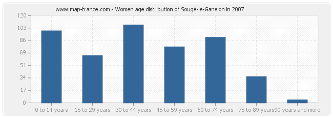 Women age distribution of Sougé-le-Ganelon in 2007