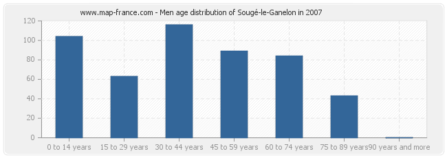Men age distribution of Sougé-le-Ganelon in 2007
