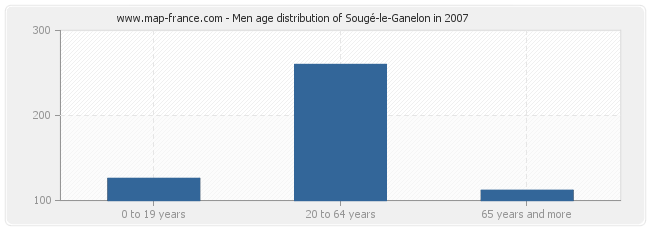 Men age distribution of Sougé-le-Ganelon in 2007