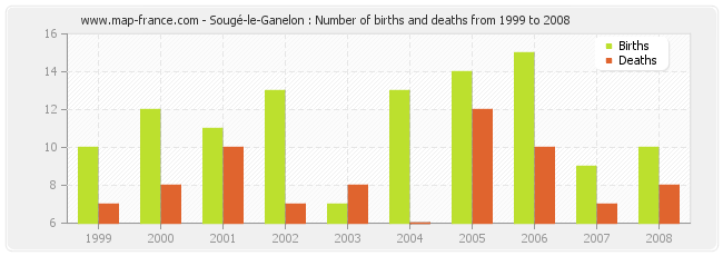 Sougé-le-Ganelon : Number of births and deaths from 1999 to 2008