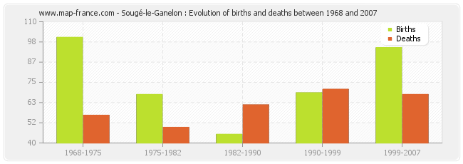 Sougé-le-Ganelon : Evolution of births and deaths between 1968 and 2007