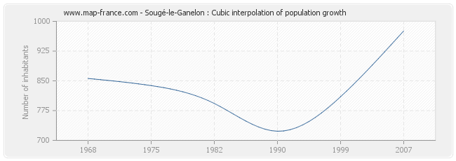 Sougé-le-Ganelon : Cubic interpolation of population growth