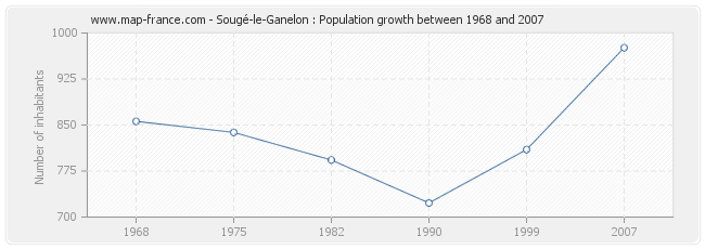 Population Sougé-le-Ganelon