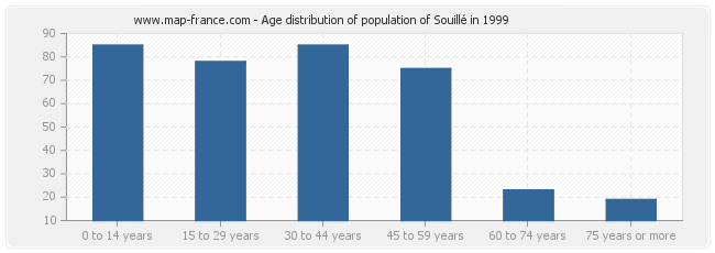 Age distribution of population of Souillé in 1999