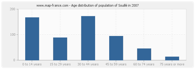 Age distribution of population of Souillé in 2007
