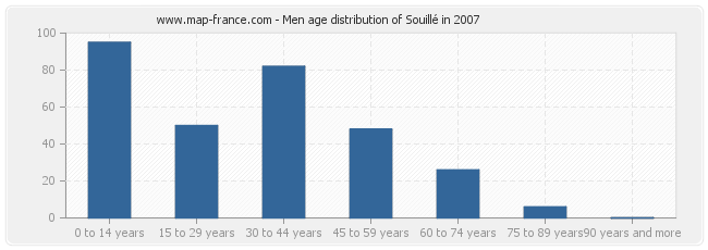 Men age distribution of Souillé in 2007