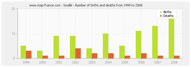 Souillé : Number of births and deaths from 1999 to 2008