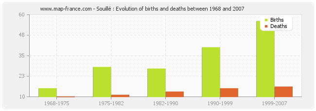 Souillé : Evolution of births and deaths between 1968 and 2007