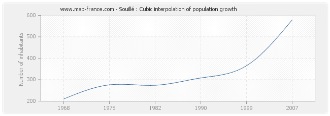 Souillé : Cubic interpolation of population growth