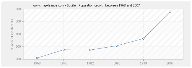 Population Souillé