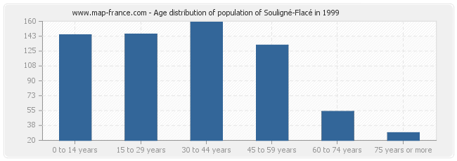 Age distribution of population of Souligné-Flacé in 1999