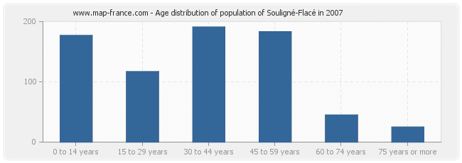 Age distribution of population of Souligné-Flacé in 2007