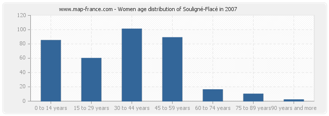 Women age distribution of Souligné-Flacé in 2007