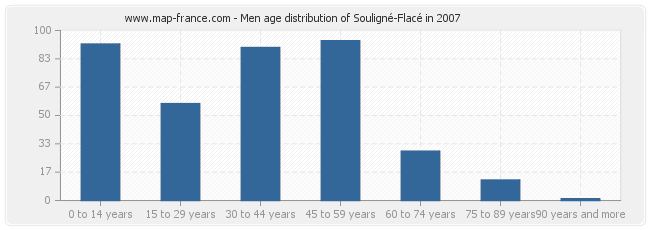 Men age distribution of Souligné-Flacé in 2007