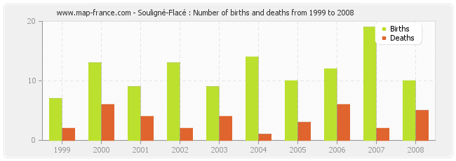 Souligné-Flacé : Number of births and deaths from 1999 to 2008