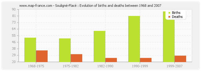 Souligné-Flacé : Evolution of births and deaths between 1968 and 2007
