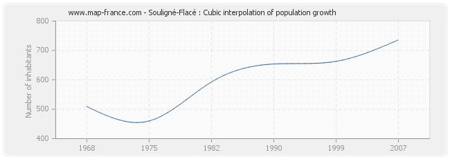 Souligné-Flacé : Cubic interpolation of population growth