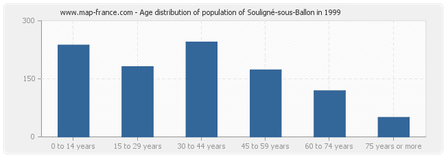 Age distribution of population of Souligné-sous-Ballon in 1999