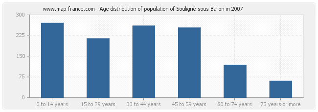 Age distribution of population of Souligné-sous-Ballon in 2007