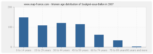 Women age distribution of Souligné-sous-Ballon in 2007
