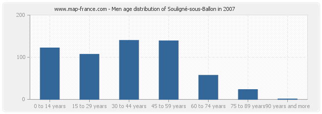 Men age distribution of Souligné-sous-Ballon in 2007
