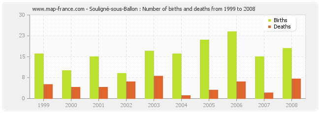 Souligné-sous-Ballon : Number of births and deaths from 1999 to 2008